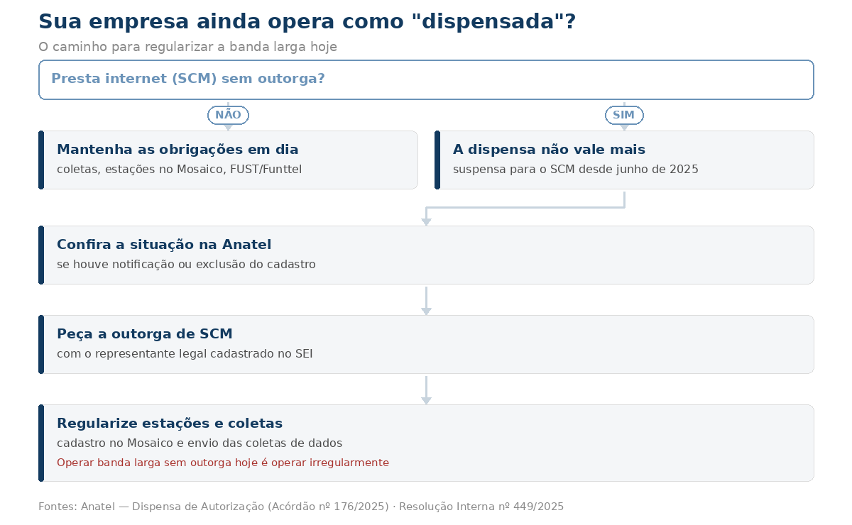Fluxograma: presta internet sem outorga? Se sim, conferir a situação na Anatel, pedir a outorga de SCM e regularizar estações e coletas