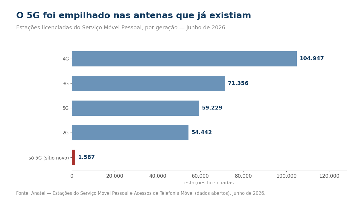 Gráfico de estações licenciadas por geração