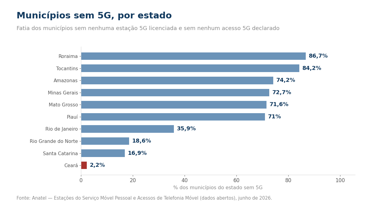 Gráfico de municípios sem 5G por estado