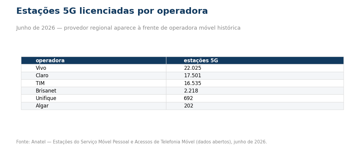 Tabela de estações 5G por operadora