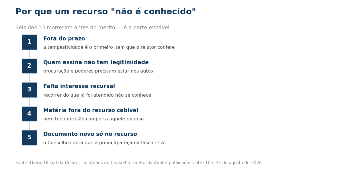 Motivos de nao conhecimento
