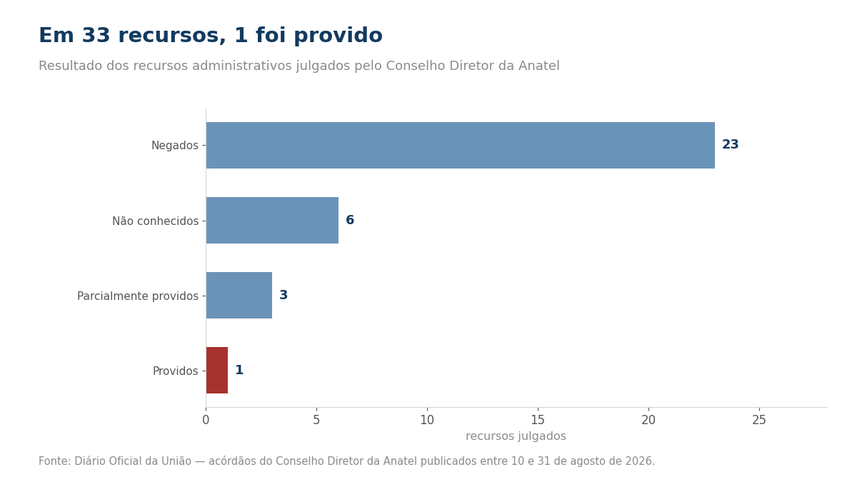 Grafico do resultado dos recursos
