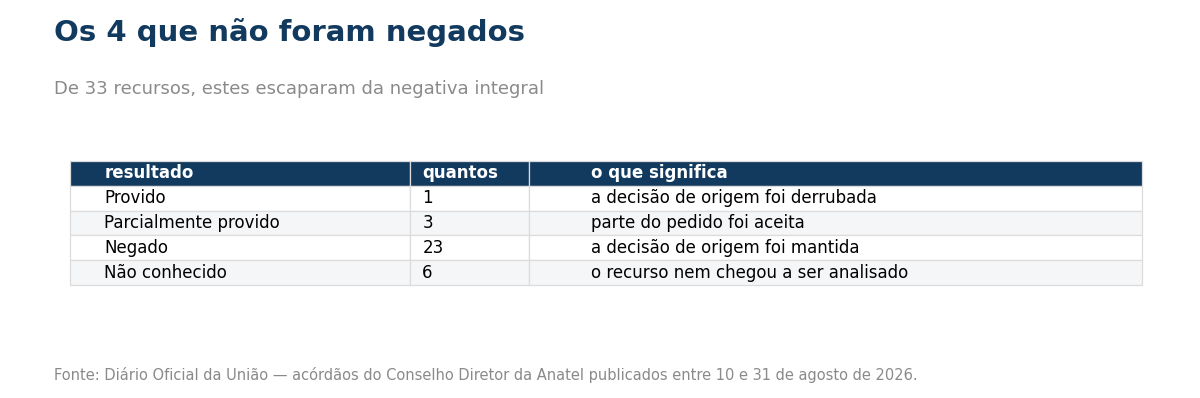 Tabela dos resultados possiveis