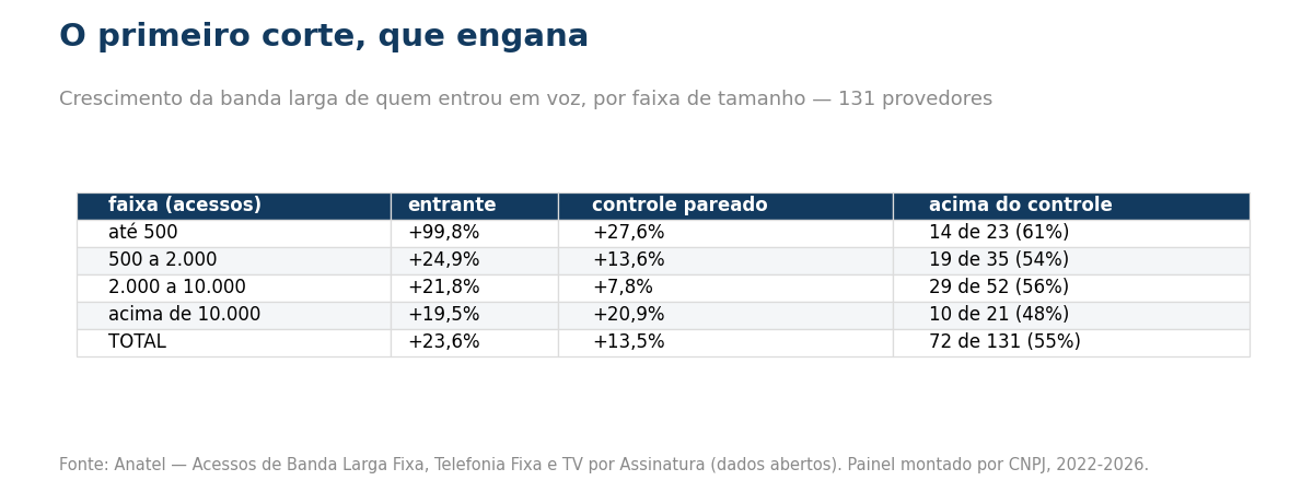 Tabela do crescimento por faixa de tamanho