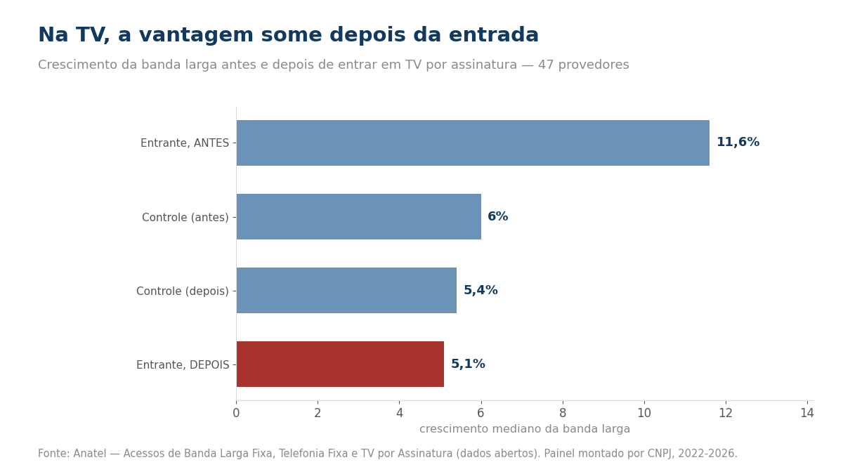 Gráfico do antes e depois na TV