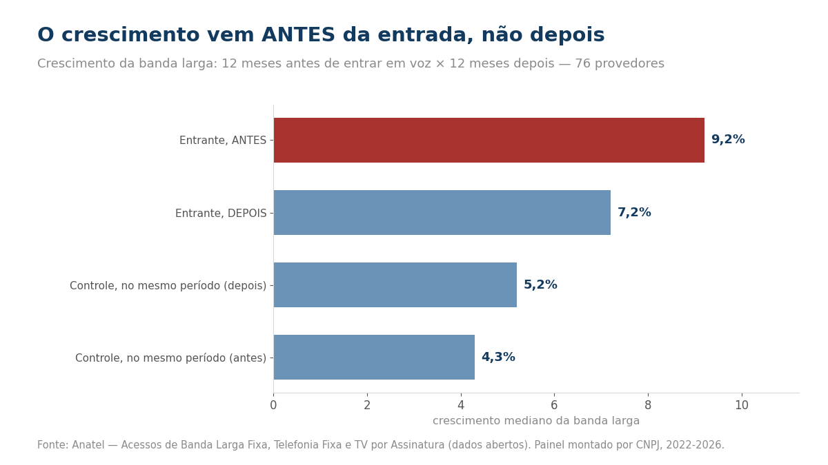 Gráfico do antes e depois na voz