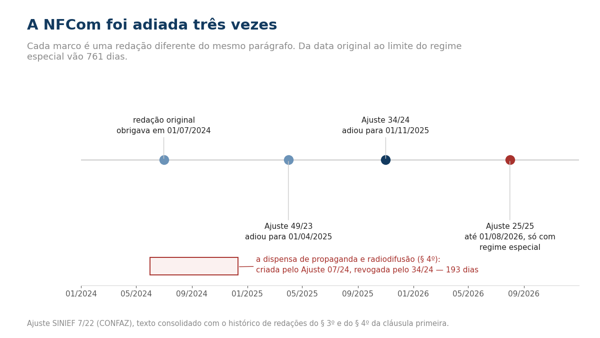 Linha do tempo da obrigatoriedade da NFCom: a redação original obrigava em 1º de julho de 2024; o Ajuste 49/23 adiou para 1º de abril de 2025; o Ajuste 34/24 adiou para 1º de novembro de 2025; e o Ajuste 25/25 permitiu ir até 1º de agosto de 2026, apenas com regime especial. Abaixo da linha, uma barra marca a dispensa de propaganda e radiodifusão do parágrafo 4º, criada pelo Ajuste 07/24 e revogada pelo 34/24, com 193 dias de vigência.