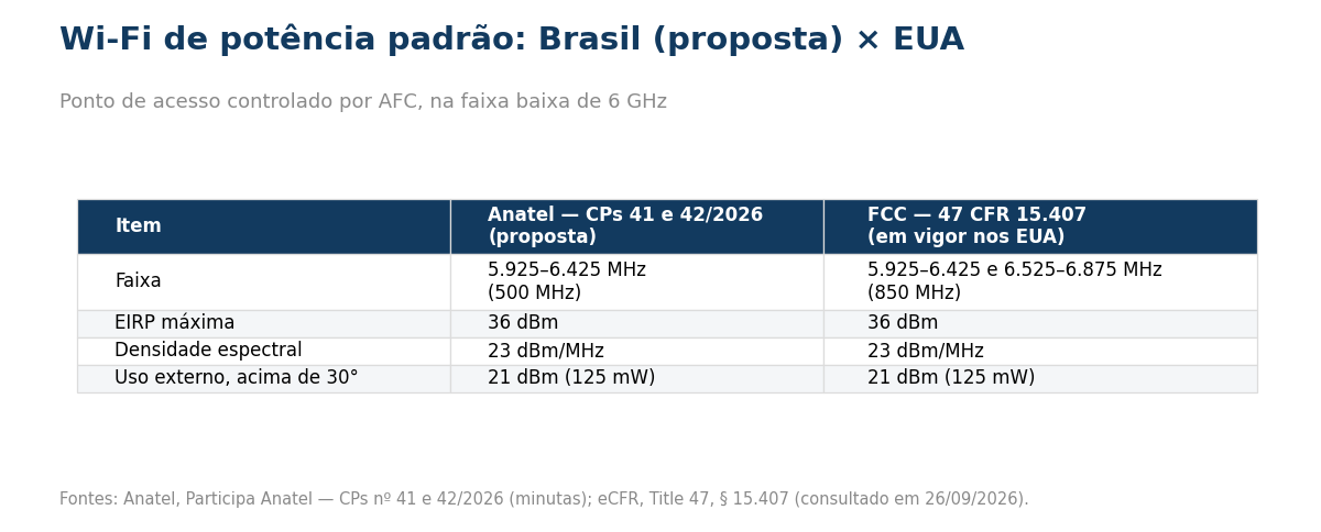 Tabela comparando faixa e limites de potência da proposta da Anatel e da regra da FCC