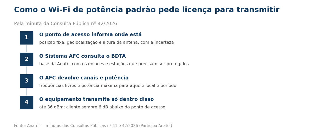 Etapas numeradas do funcionamento do Sistema AFC