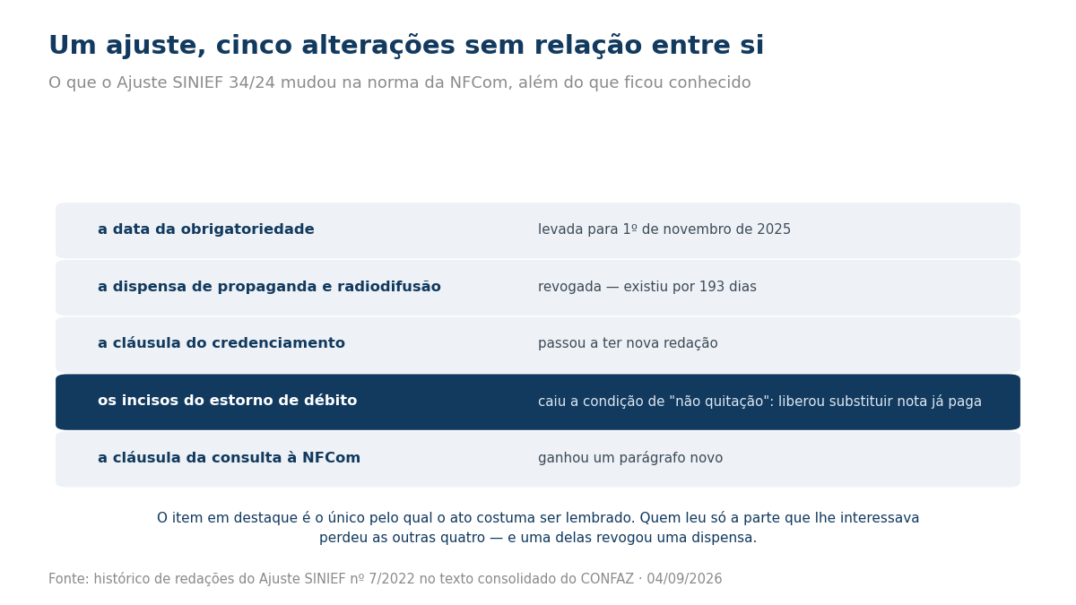 Lista das cinco alterações feitas pelo Ajuste SINIEF 34/24 na norma da NFCom