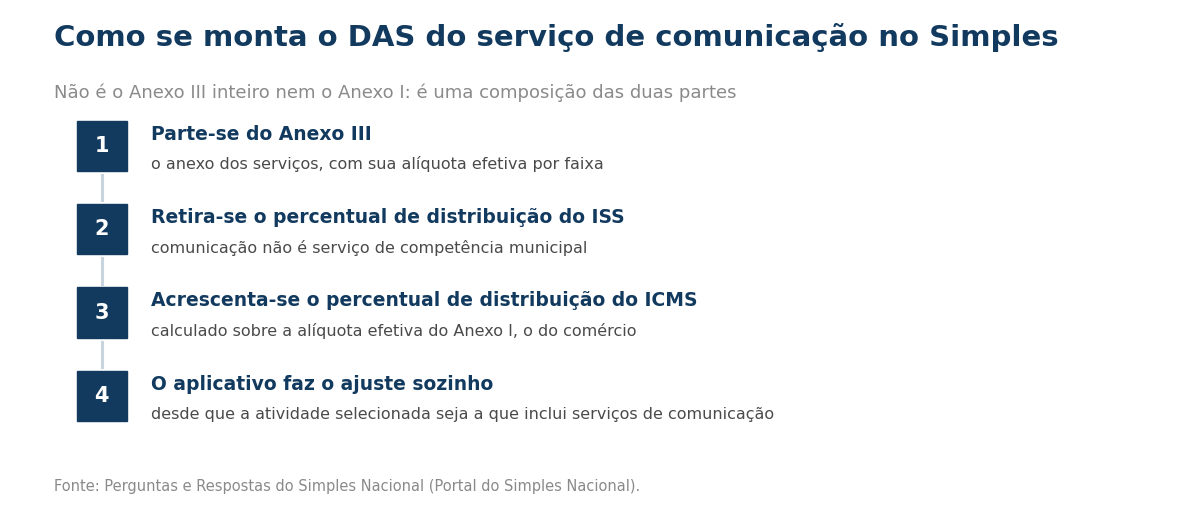 Sequência em quatro passos: parte-se do Anexo III com sua alíquota efetiva por faixa; retira-se o percentual de distribuição do ISS porque comunicação não é serviço municipal; acrescenta-se o percentual de distribuição do ICMS calculado sobre a alíquota efetiva do Anexo I; e o aplicativo faz o ajuste automaticamente desde que a atividade selecionada seja a que inclui serviços de comunicação.