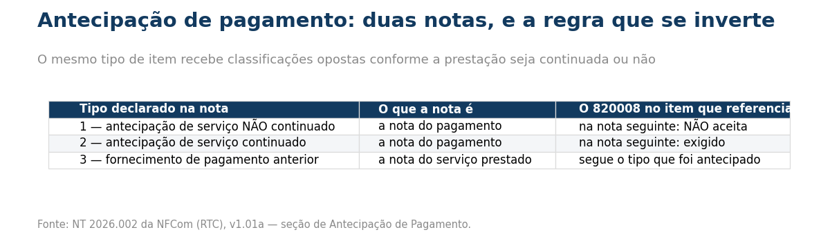 Tabela com os três tipos: 1 para antecipação de serviço não continuado, que é a nota do pagamento e cujo item na nota seguinte não aceita a classificação 820008; 2 para antecipação de serviço continuado, cuja nota seguinte exige o 820008; e 3 para fornecimento de pagamento anterior, que é a nota do serviço prestado e segue o tipo que foi antecipado.
