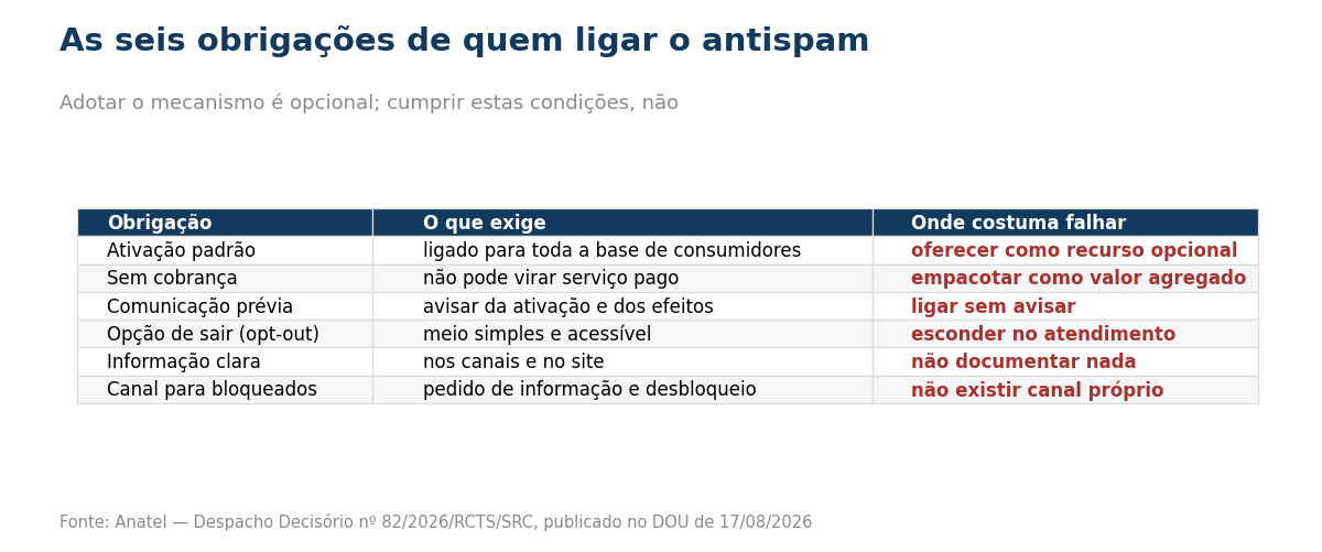 Tabela com as seis obrigações de quem adota mecanismo de bloqueio de chamadas