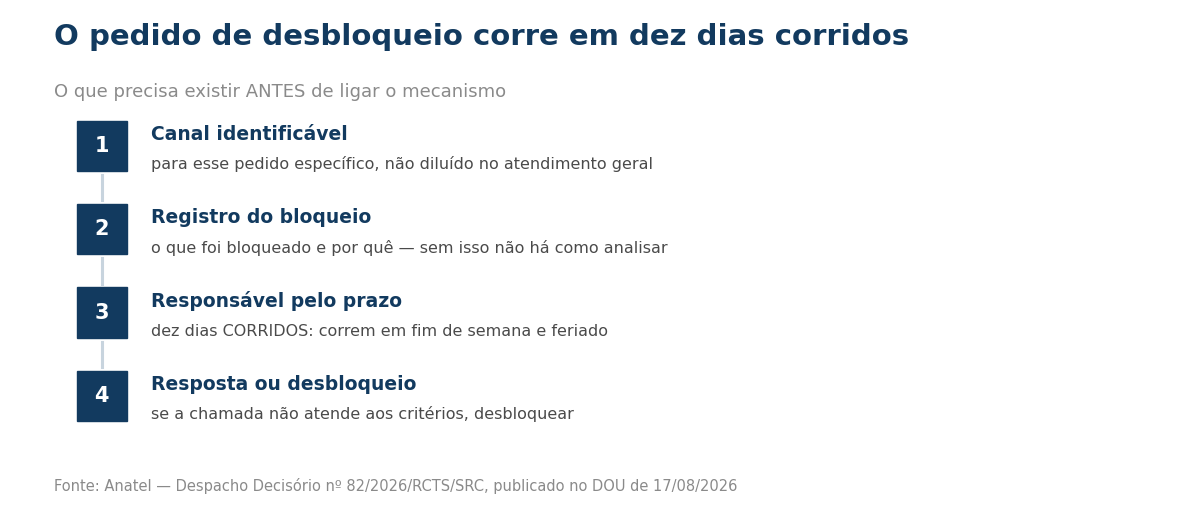 Passo a passo do que precisa existir antes de ligar o mecanismo de bloqueio