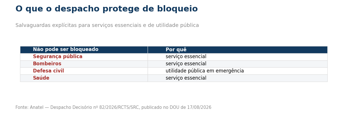Tabela dos serviços essenciais protegidos de bloqueio