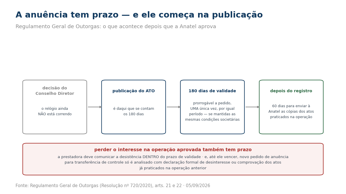 Linha do tempo da anuência prévia: decisão, publicação do ato, 180 dias de validade prorrogáveis uma vez e 60 dias após o registro.