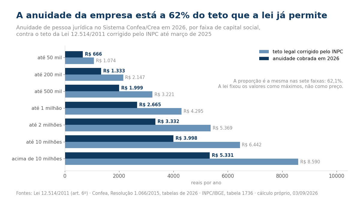 Gráfico de barras comparando, em sete faixas de capital social, a anuidade de pessoa jurídica cobrada em 2026 com o teto legal corrigido pelo INPC; a cobrada é sempre cerca de 62% do teto.
