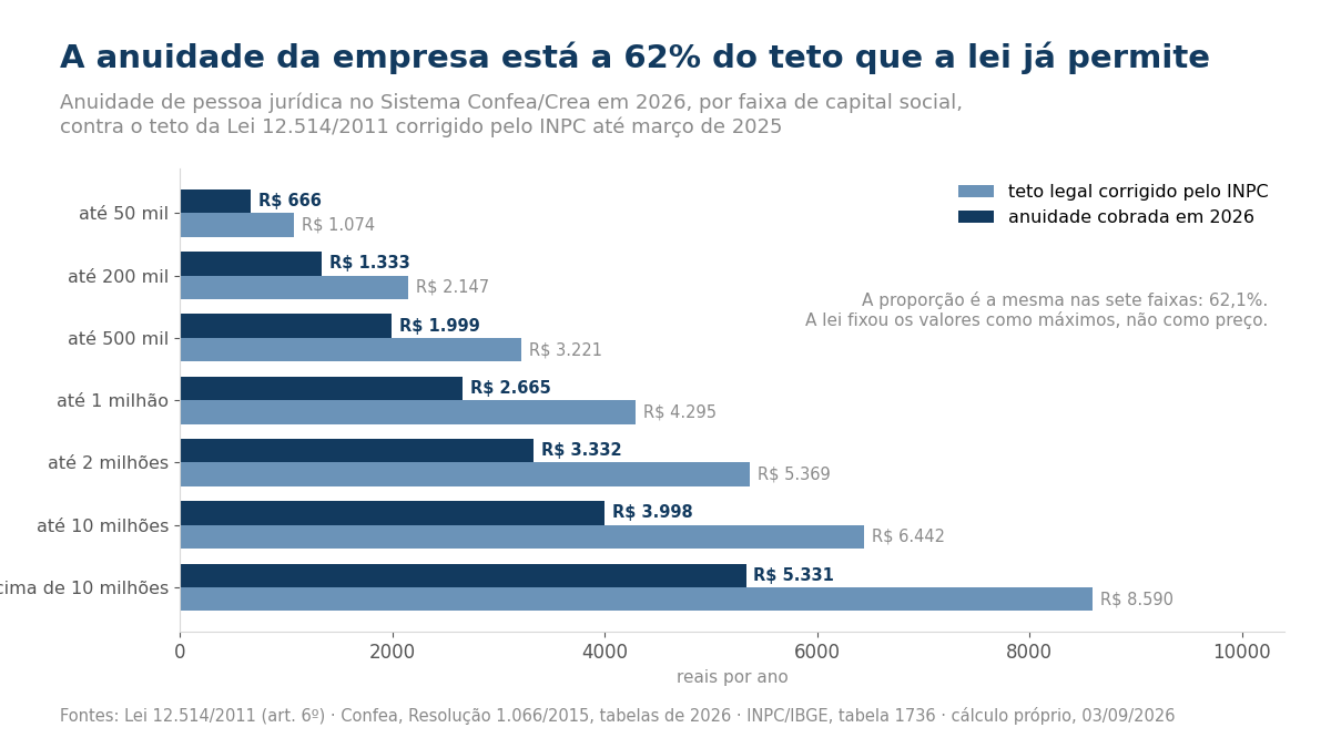 Gráfico de barras comparando, em sete faixas de capital social, a anuidade de pessoa jurídica cobrada em 2026 com o teto legal corrigido pelo INPC; a cobrada é sempre cerca de 62% do teto.
