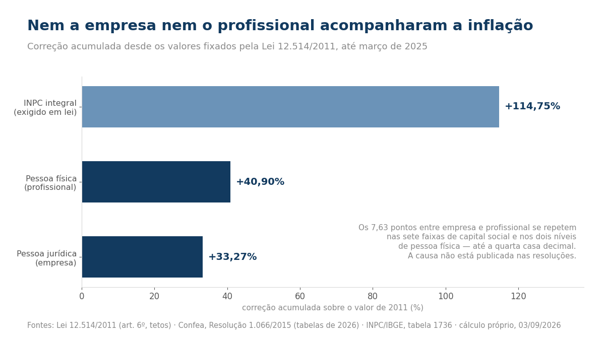 Gráfico de barras com três valores de correção acumulada desde 2011: INPC integral 114,75%, pessoa física 40,90% e pessoa jurídica 33,27%.