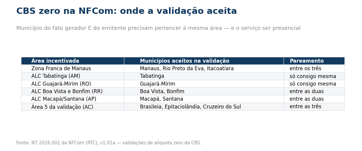 Tabela das áreas incentivadas aceitas na validação: Zona Franca de Manaus com Manaus, Rio Preto da Eva e Itacoatiara; ALC Tabatinga e ALC Guajará-Mirim que só pareiam consigo mesmas; ALC Boa Vista e Bonfim e ALC Macapá e Santana que pareiam entre as duas; e a área 5 da validação no Acre, com Brasileia, Epitaciolândia e Cruzeiro do Sul pareando entre as três.