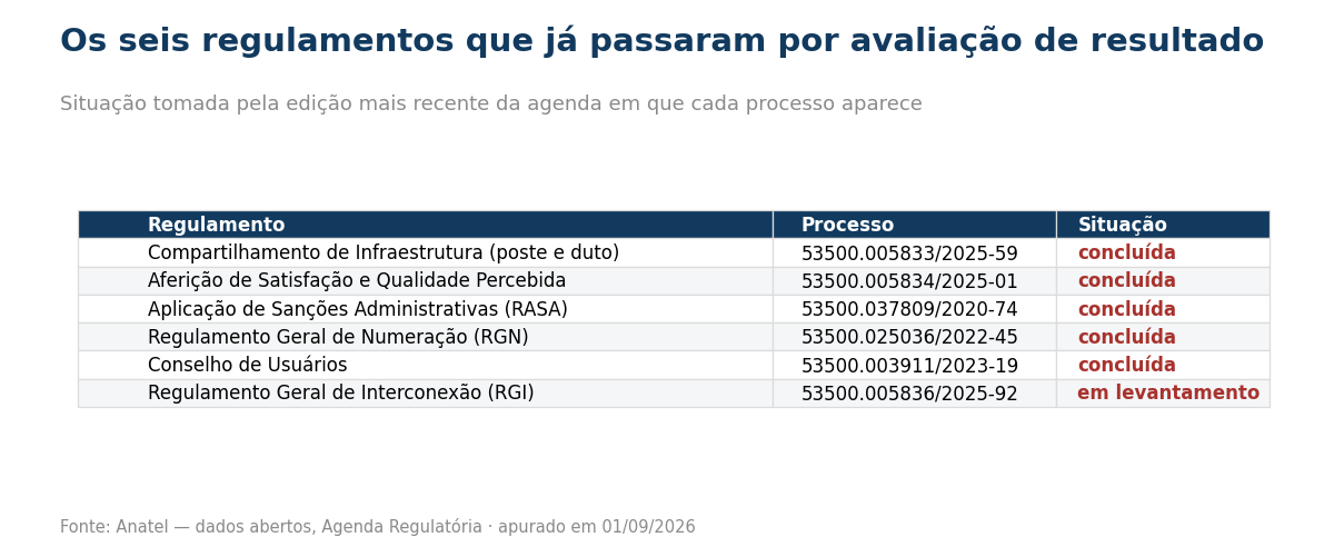 Tabela dos seis regulamentos que passaram por avaliação de resultado regulatório