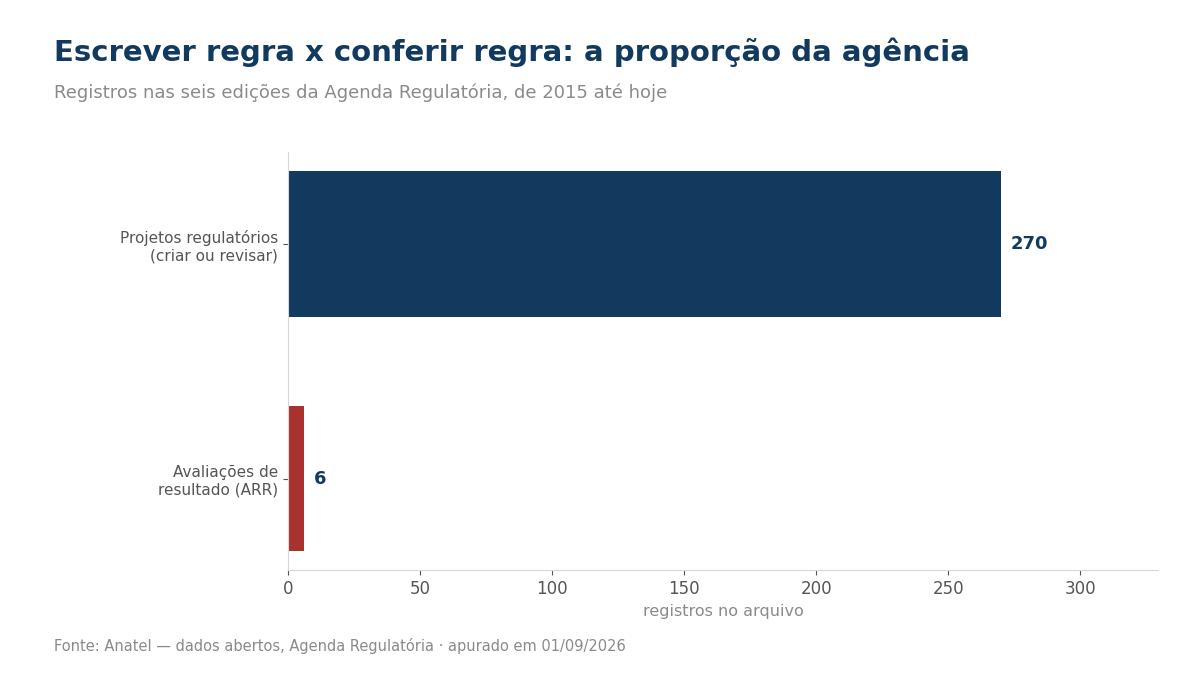 Gráfico comparando 6 avaliações de resultado com 270 projetos regulatórios