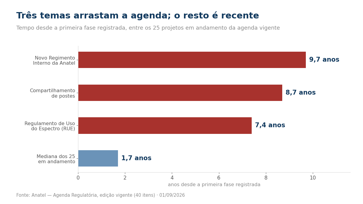 Gráfico comparando Regimento Interno, postes e RUE com a mediana de 1,7 ano dos projetos em andamento