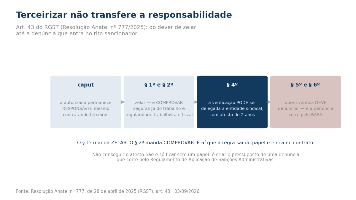 Quatro caixas em sequência mostrando o caput e os parágrafos 1º, 2º, 4º, 5º e 6º do artigo 43 do RGST, do dever de responsabilidade até a denúncia que entra no rito sancionador.