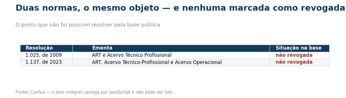 Tabela comparando as resoluções 1025 de 2009 e 1137 de 2023, ambas não revogadas