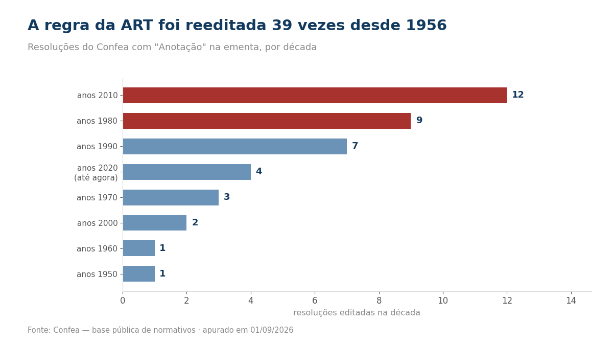 Gráfico das resoluções do Confea sobre ART por década