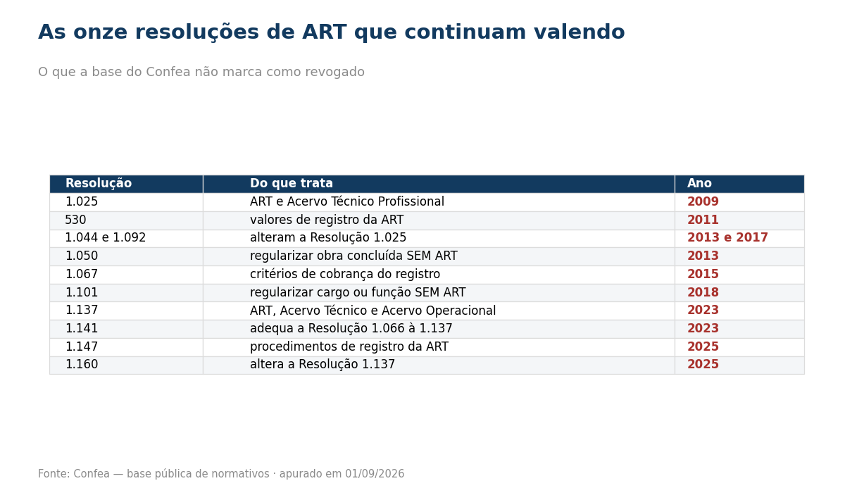 Tabela das resoluções de ART que continuam em vigor