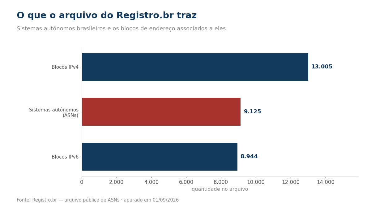 Gráfico com a quantidade de sistemas autônomos e blocos IPv4 e IPv6 no Brasil
