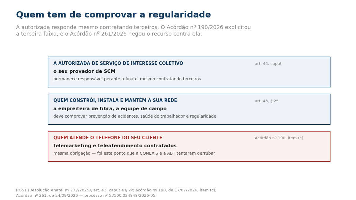 Quadro com três faixas: a autorizada de serviço de interesse coletivo, pelo caput do art. 43; quem constrói, instala e mantém a rede, pelo parágrafo 2º; e, em destaque, quem atende o telefone do cliente, telemarketing e teleatendimento contratados, pelo item c do Acórdão nº 190 de 2026.