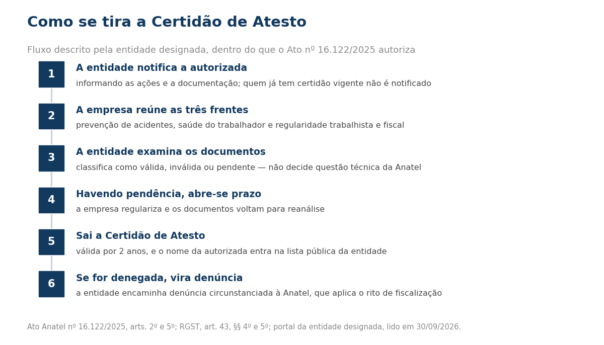 Fluxo em seis etapas numeradas: a entidade notifica a autorizada; a empresa reúne as três frentes de documentos; a entidade examina e classifica como válida, inválida ou pendente; havendo pendência abre-se prazo para regularizar e reanalisar; sai a Certidão de Atesto, válida por 2 anos, e o nome entra na lista pública; se denegada, a entidade encaminha denúncia circunstanciada à Anatel.