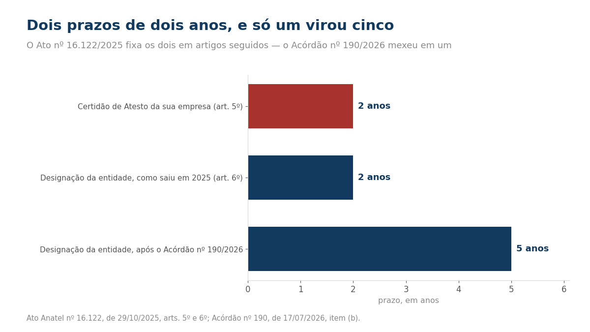 Gráfico de barras comparando três prazos: Certidão de Atesto da sua empresa pelo art. 5º, 2 anos, em destaque; designação da entidade como saiu em 2025 pelo art. 6º, 2 anos; e designação da entidade após o Acórdão nº 190 de 2026, 5 anos.