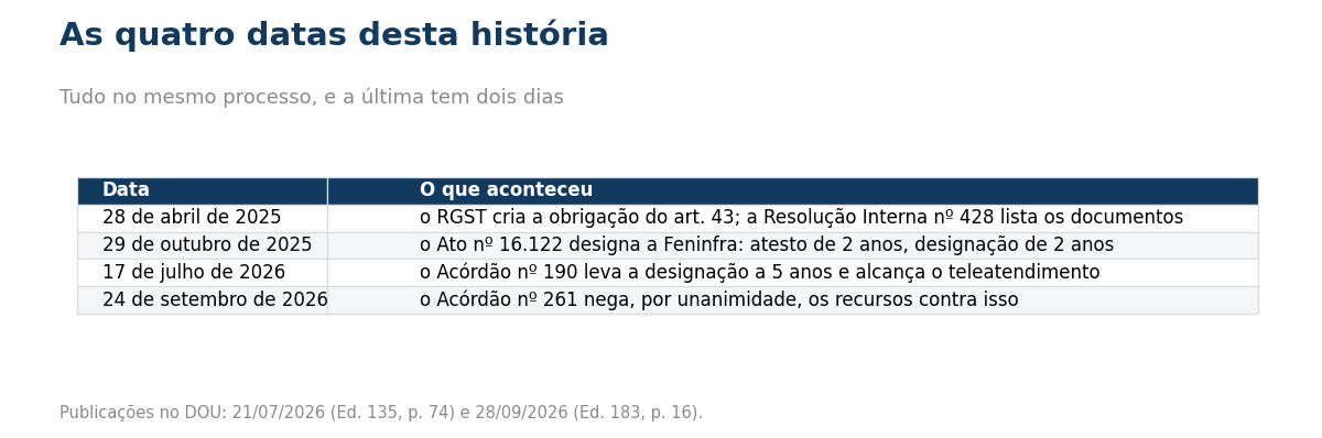 Tabela com quatro datas: 28 de abril de 2025, o RGST cria a obrigação do art. 43 e a Resolução Interna nº 428 lista os documentos; 29 de outubro de 2025, o Ato nº 16.122 designa a Feninfra com atesto de 2 anos e designação de 2 anos; 17 de julho de 2026, o Acórdão nº 190 leva a designação a 5 anos e alcança o teleatendimento; 24 de setembro de 2026, o Acórdão nº 261 nega por unanimidade os recursos contra isso.