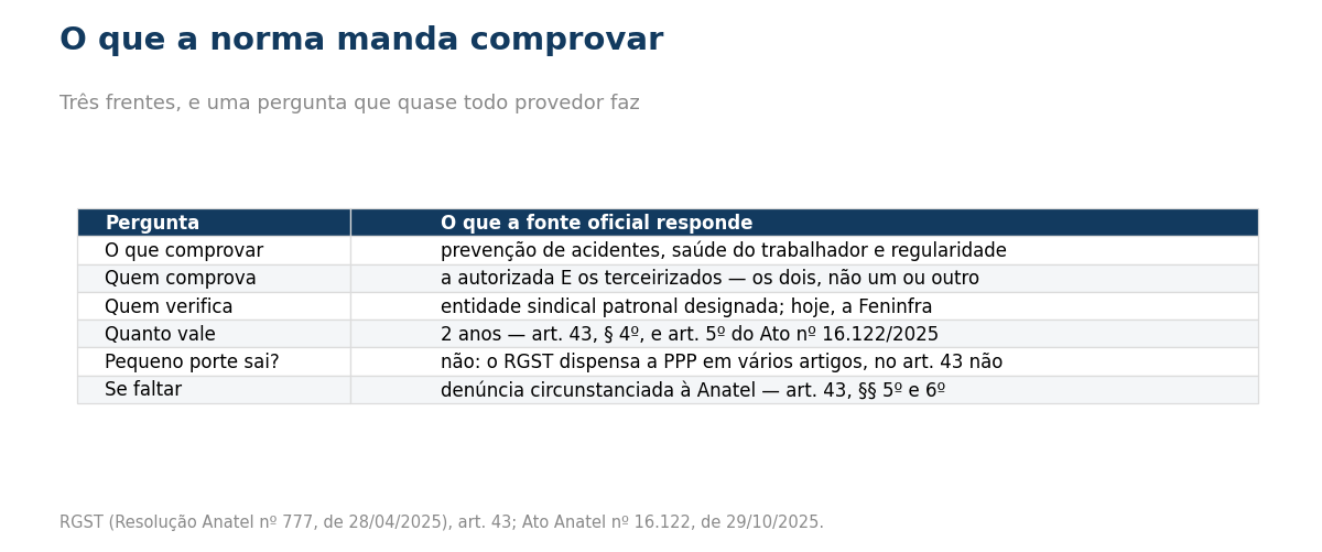Tabela de perguntas e respostas: o que comprovar são prevenção de acidentes, saúde do trabalhador e regularidade; comprovam a autorizada e os terceirizados; verifica entidade sindical patronal designada, hoje a Feninfra; a certidão vale 2 anos pelo art. 43 parágrafo 4º e pelo art. 5º do Ato nº 16.122 de 2025; prestadora de pequeno porte não está dispensada; e, faltando, cabe denúncia circunstanciada à Anatel.