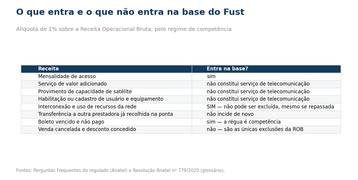 Tabela com oito linhas: a mensalidade de acesso entra na base; serviço de valor adicionado, provimento de capacidade de satélite e habilitação ou cadastro de usuário e equipamento não constituem serviço de telecomunicação para esse efeito; interconexão e uso de recursos da rede entram e não podem ser excluídos, mesmo quando repassados; transferência a outra prestadora sobre a qual já houve recolhimento na ponta não sofre nova incidência; boleto vencido e não pago entra, porque a régua é o regime de competência; e venda cancelada e desconto concedido não entram, por serem as únicas exclusões da Receita Operacional Bruta.