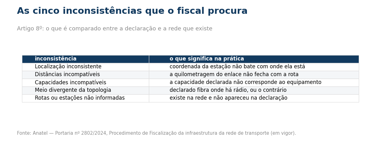  Anatel, Portaria 2802/2024.:Tabela das cinco inconsistencias