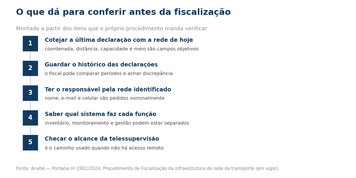  Anatel, Portaria 2802/2024.:Passos de preparacao