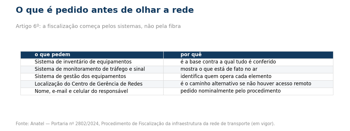 Anatel, Portaria 2802/2024.:Tabela do que e pedido antes da fiscalizacao