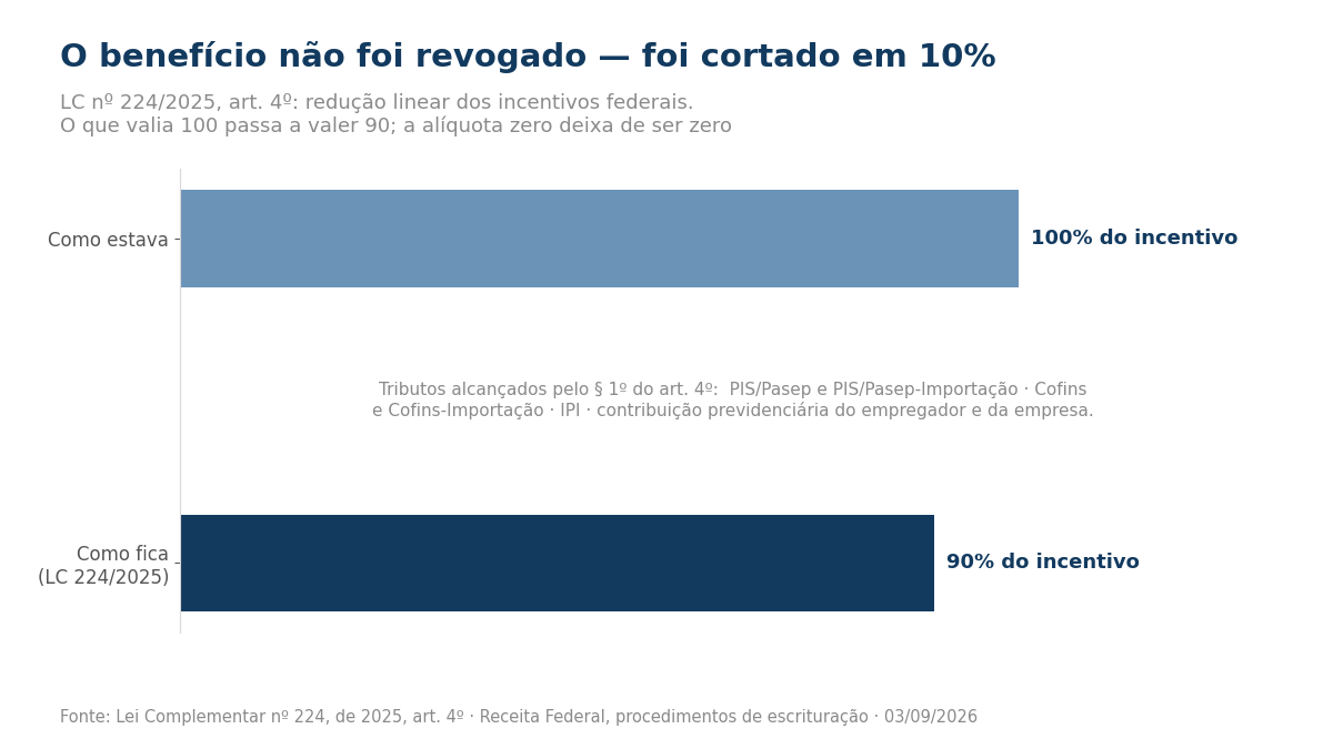 Gráfico de duas barras comparando o incentivo integral (100%) com o incentivo após a redução da LC 224/2025 (90%), e a lista dos tributos alcançados.