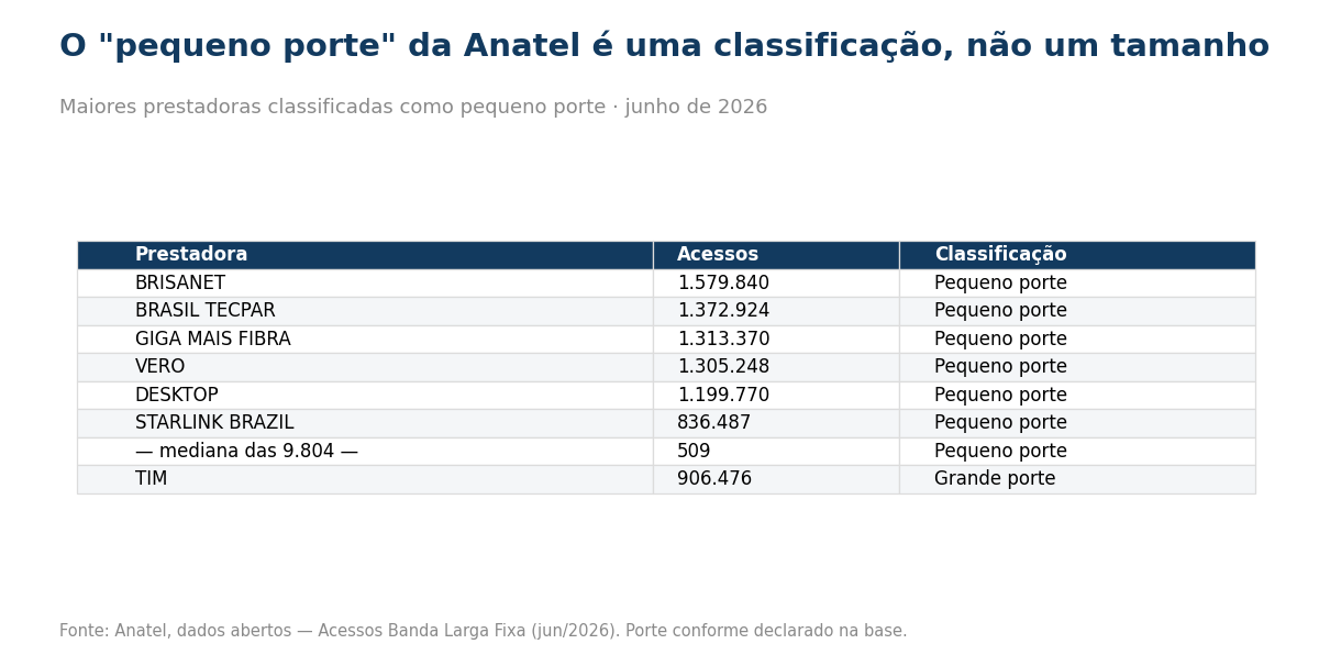 Tabela com Brisanet, Brasil Tecpar, Giga Mais Fibra, Vero, Desktop e Starlink classificadas como pequeno porte