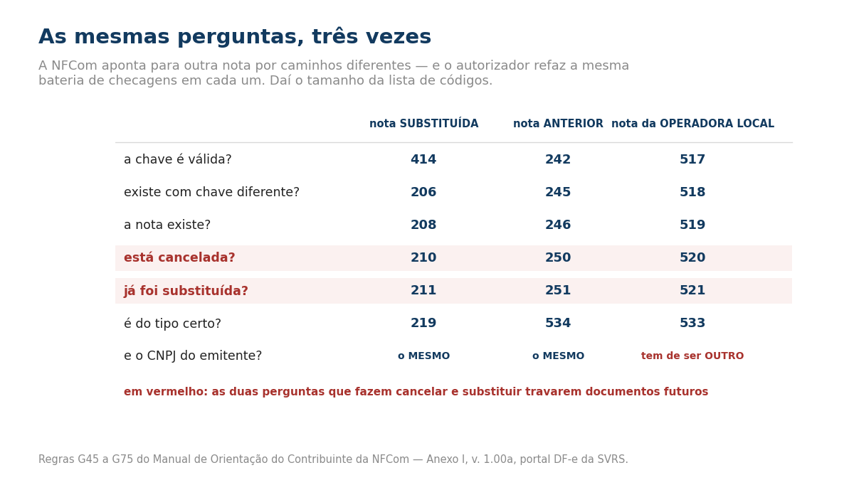 Matriz com três cadeias de referência da NFCom — nota substituída, nota anterior e nota da operadora local — e as perguntas que o autorizador faz em cada uma, com os códigos de rejeição correspondentes: a chave é válida (414, 242, 517), existe com chave diferente (206, 245, 518), a nota existe (208, 246, 519), está cancelada (210, 250, 520), já foi substituída (211, 251, 521), é do tipo certo (219, 534, 533). Na última linha, o CNPJ do emitente deve ser o mesmo nas duas primeiras cadeias e obrigatoriamente outro no cofaturamento.