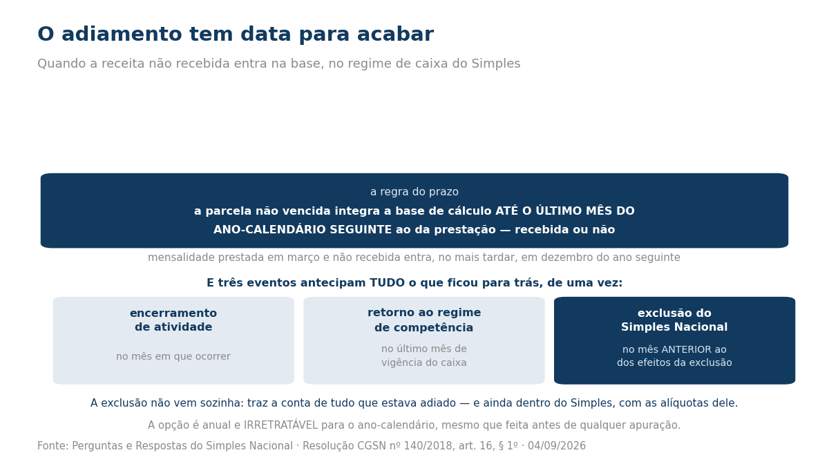 Regra do prazo do regime de caixa e os três eventos que antecipam a tributação da receita não recebida