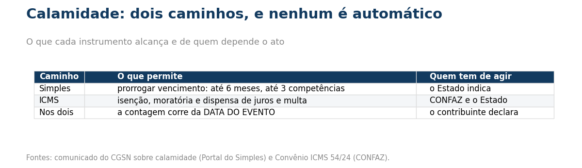 Tabela com três linhas: no Simples é possível prorrogar o vencimento por até seis meses e até três competências, e quem indica é o estado; no ICMS cabem isenção, moratória e dispensa de juros e multa, com o CONFAZ autorizando e o estado concedendo; e nos dois casos a contagem corre da data do evento e o contribuinte precisa declarar.