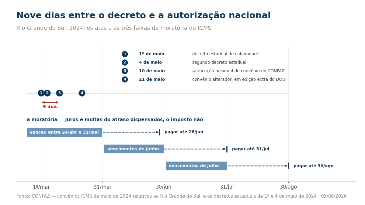Linha do tempo de maio de 2024 no Rio Grande do Sul com quatro atos numerados e, abaixo, três barras mostrando os períodos de vencimento e os novos prazos da moratória de ICMS.