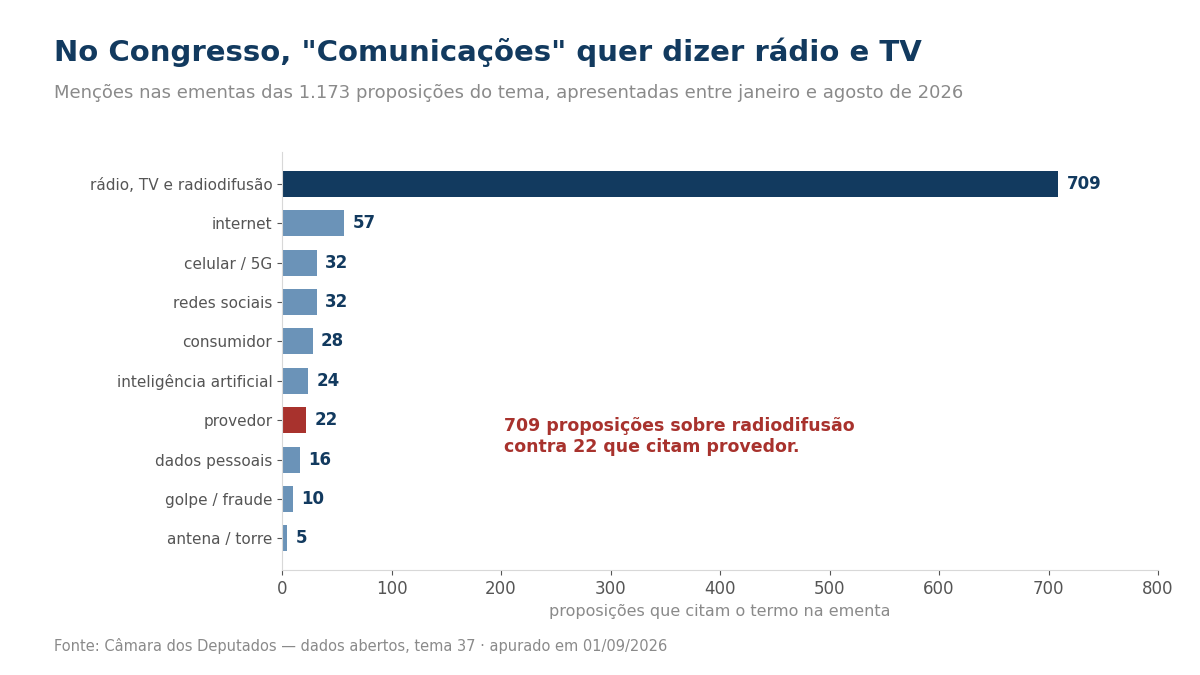 Gráfico de menções por termo nas ementas das proposições do tema Comunicações