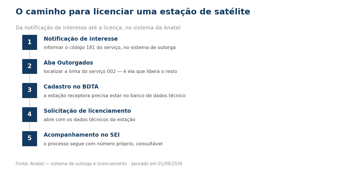 Passo a passo para licenciar estação de satélite na Anatel