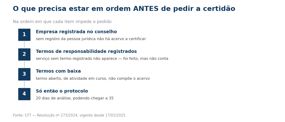 Passo a passo do que precisa estar em ordem antes de pedir a certidão